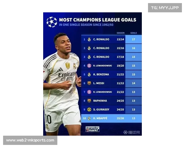 姆巴佩欧冠进球数达到15球，领跑本赛季射手榜